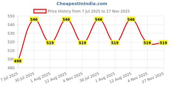 amazon.in yoho Snooze Orthopedic Slippers for Men | Soft Footpharma Footbed | Stylish Lightweight Flip Flops | Anti-Skid Chappals for Everyday & Comfort yoho Price History Graph from 7 Jul 2025 to 27 Nov 2025