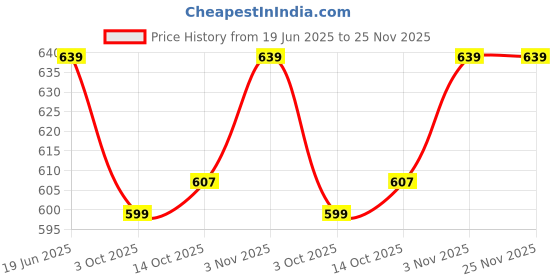 amazon.in yoho Snugly Ethnic Orthopedic Slippers for Men | Diabetic Blood Circulation | Toe Ring Slip-On | Stylish Lightweight Flip Flops with Footpharma Footbed | Anti-Skid Chappals for Everyday yoho Price History Graph from 19 Jun 2025 to 25 Nov 2025