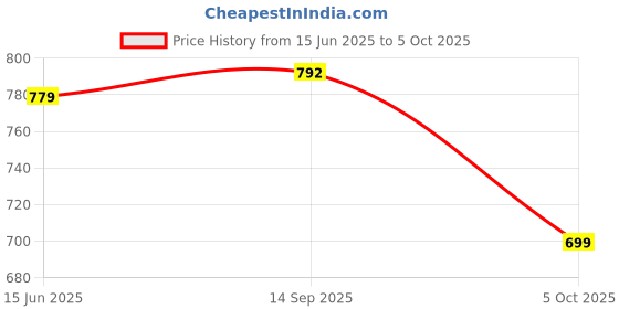 amazon.in yoho Snugly Flip Flops for Men | Orthopedic Slippers with Relieving Acupressure Points | Superior Cushioning & Dual-Tone Design | Lightweight & Waterproof yoho Price History Graph from 15 Jun 2025 to 5 Oct 2025