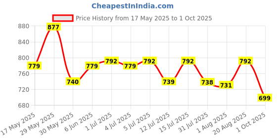 amazon.in yoho Snugly Flip Flops for Men | Orthopedic Slippers with Relieving Acupressure Points | Superior Cushioning & Dual-Tone Design | Lightweight & Waterproof yoho Price History Graph from 17 May 2025 to 1 Oct 2025