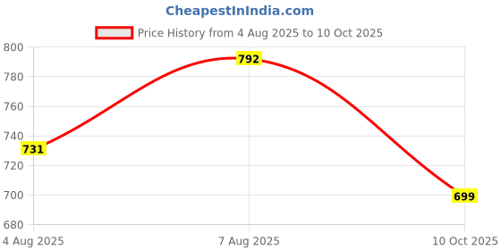 amazon.in yoho Snugly Flip Flops for Men | Orthopedic Slippers with Relieving Acupressure Points | Superior Cushioning & Dual-Tone Design | Lightweight & Waterproof yoho Price History Graph from 4 Aug 2025 to 10 Oct 2025