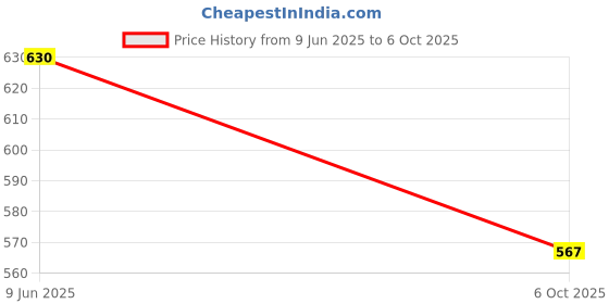 amazon.in yoho Sponge Flip Flops for Men | Orthopedic slippers with Mild Acupressure Points | Lightweight | Dual-Colour Design, Soft EVA Footbed, Waterproof yoho Price History Graph from 9 Jun 2025 to 6 Oct 2025