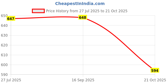 amazon.in yoho Sponge Flip Flops for Men | Orthopedic slippers with Mild Acupressure Points | Lightweight | Dual-Colour Design, Soft EVA Footbed, Waterproof yoho Price History Graph from 27 Jul 2025 to 21 Oct 2025