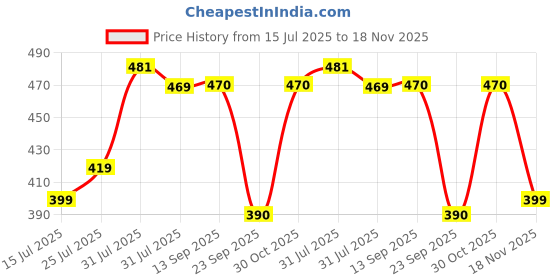 amazon.in yoho Starry Slippers for Women | Criss-Cross Elastic Strap | Lightweight & Waterproof | Extra Soft Cushioned Orthopaedic Footpharma Footbed | Stylish Casual Flats for Everyday yoho Price History Graph from 15 Jul 2025 to 18 Nov 2025