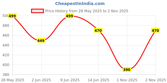 amazon.in yoho Starry Slippers for Women | Cushioned Slippers| Trendy & Lightweight| Waterproof yoho Price History Graph from 28 May 2025 to 2 Nov 2025