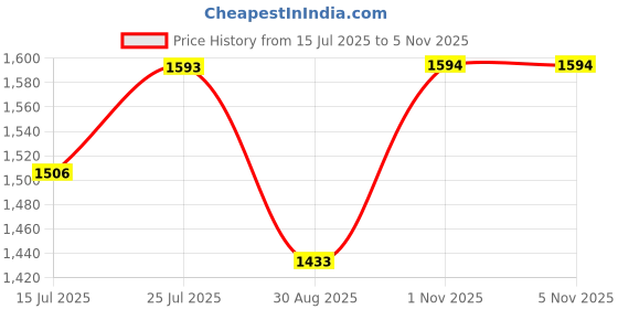 amazon.in yoho Stella 001 Slip-on Loafers for Women | Comfortable & Stylish Block Heel | Fashion Moccasins with Footpharma Footbed | Perfect for Casual, Formal Shoe yoho Price History Graph from 15 Jul 2025 to 3 Nov 2025