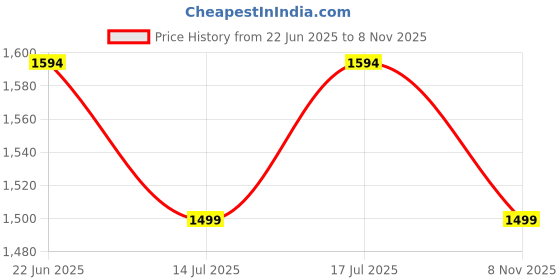 amazon.in yoho Stella 002 Slip-on Loafers for Women | Comfortable & Stylish Block Heel | Fashion Moccasins with Footpharma Footbed | Perfect for Casual, Formal Shoe yoho Price History Graph from 22 Jun 2025 to 8 Nov 2025