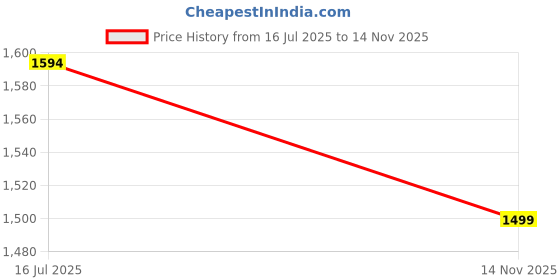 amazon.in yoho Stella 002 Slip-on Loafers for Women | Comfortable & Stylish Block Heel | Fashion Moccasins with Footpharma Footbed | Perfect for Casual, Formal Shoe yoho Price History Graph from 16 Jul 2025 to 14 Nov 2025