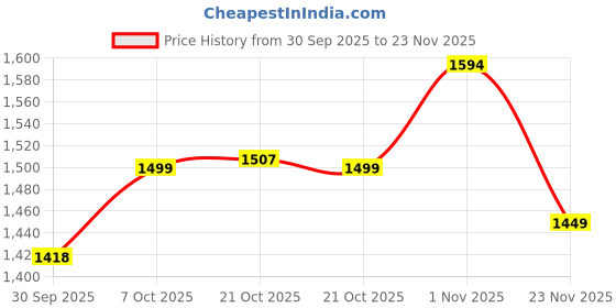 amazon.in yoho Stella 002 Slip-on Loafers for Women | Comfortable & Stylish Block Heel | Fashion Moccasins with Footpharma Footbed | Perfect for Casual, Formal Shoe yoho Price History Graph from 30 Sep 2025 to 23 Nov 2025