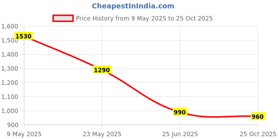 amazon.in yoho Street Women’s Trendy Dual-Tone Casual Shoes yoho Price History Graph from 9 May 2025 to 25 Oct 2025