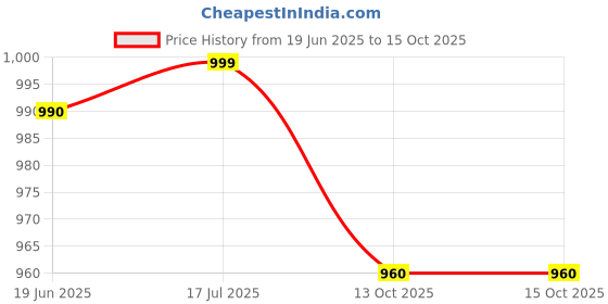 amazon.in yoho Street Women’s Trendy Dual-Tone Casual Shoes yoho Price History Graph from 19 Jun 2025 to 14 Oct 2025
