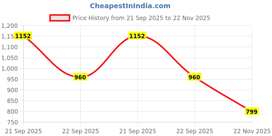 amazon.in yoho Street Women’s Trendy Dual-Tone Casual Shoes yoho Price History Graph from 21 Sep 2025 to 22 Nov 2025