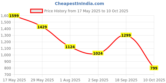 amazon.in yoho Tango Women’s Comfortable Casual Slip-On Sneakers (SoS) yoho Price History Graph from 17 May 2025 to 10 Oct 2025