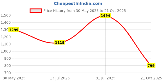amazon.in yoho Tango Women’s Comfortable Casual Slip-On Sneakers (SoS) yoho Price History Graph from 30 May 2025 to 21 Oct 2025