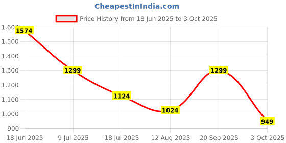 amazon.in yoho Tango Women’s Comfortable Casual Slip-On Sneakers (SoS) yoho Price History Graph from 18 Jun 2025 to 3 Oct 2025