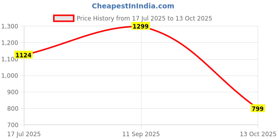 amazon.in yoho Tango Women’s Comfortable Casual Slip-On Sneakers (SoS) yoho Price History Graph from 17 Jul 2025 to 13 Oct 2025