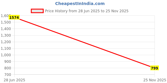 amazon.in yoho Tango Women’s Comfortable Casual Slip-On Sneakers (SoS) yoho Price History Graph from 28 Jun 2025 to 25 Nov 2025