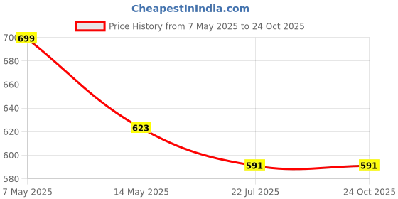 amazon.in YOHO TrailMark 003 Sports Sandals for Men | Comfortable & Lightweight | Flexible & Breathable | Footpharma footbed | Anti-Skid Footwear for Trekking, Hiking & Outdoor yoho Price History Graph from 7 May 2025 to 24 Oct 2025