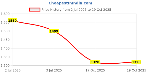 amazon.in yoho Wafu Slip-On Sneakers/Loafers | Cushioned, Lightweight Shoes with Premium Skin-Friendly Fabric for Comfort & Style yoho Price History Graph from 2 Jul 2025 to 19 Oct 2025