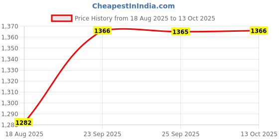 amazon.in yoho Wanderz 003 for Women | Sleek Design | Lightweight Cushioning | Breathable Comfort | Durable Build | All-Day Ease yoho Price History Graph from 18 Aug 2025 to 13 Oct 2025