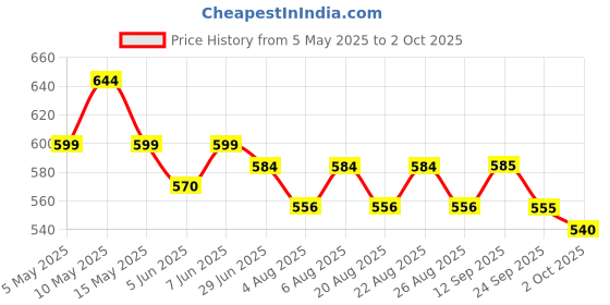 amazon.in yoho Wavy Clogs for Men | Trendy | Lightweight | Waterproof l Comfortable l Cushioned yoho Price History Graph from 5 May 2025 to 2 Oct 2025
