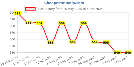 amazon.in yoho Wavy Clogs for Men | Trendy | Lightweight | Waterproof l Comfortable l Cushioned yoho Price History Graph from 16 May 2025 to 4 Oct 2025