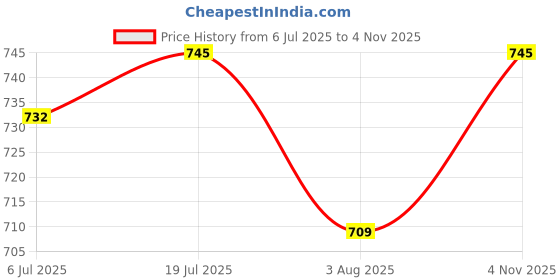 amazon.in yoho Wilo Double Strap Sliders for Men | Cushioned, Lightweight & Water-Resistant | Adjustable Strap | Comfortable & Stylish yoho Price History Graph from 6 Jul 2025 to 4 Nov 2025