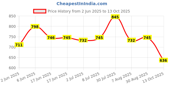 amazon.in yoho Wilo Double Strap Sliders for Men | Cushioned, Lightweight & Water-Resistant | Adjustable Strap | Comfortable & Stylish yoho Price History Graph from 2 Jun 2025 to 13 Oct 2025