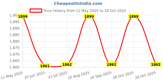 amazon.in yoho Women Comfortable Boots Collection | Extra Cushioned Foot Bed And Skin Friendly Ankle Boot With Heels | Trendy, Stylish, Casual Boots | Winter, Snow And Holiday Outings yoho Price History Graph from 11 May 2025 to 28 Oct 2025