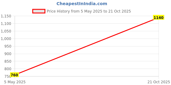 amazon.in yoho Women Comfortable Boots Collection | Extra Cushioned Foot Bed And Skin Friendly Ankle Boot With Heels | Trendy, Stylish, Casual Boots | Winter, Snow And Holiday Outings yoho Price History Graph from 5 May 2025 to 21 Oct 2025