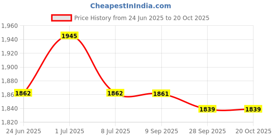 amazon.in yoho Women Comfortable Boots Collection | Extra Cushioned Foot Bed And Skin Friendly Ankle Boot With Heels | Trendy, Stylish, Casual Boots | Winter, Snow And Holiday Outings yoho Price History Graph from 24 Jun 2025 to 19 Oct 2025