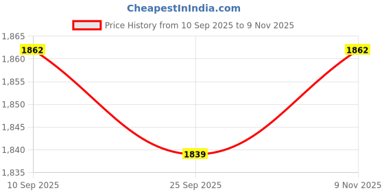 amazon.in yoho Women Comfortable Boots Collection | Extra Cushioned Foot Bed And Skin Friendly Ankle Boot With Heels | Trendy, Stylish, Casual Boots | Winter, Snow And Holiday Outings yoho Price History Graph from 10 Sep 2025 to 9 Nov 2025