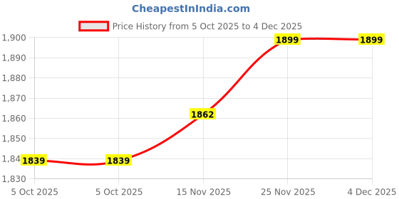 amazon.in yoho Women Comfortable Boots Collection | Extra Cushioned Foot Bed And Skin Friendly Ankle Boot With Heels | Trendy, Stylish, Casual Boots | Winter, Snow And Holiday Outings yoho Price History Graph from 5 Oct 2025 to 4 Dec 2025