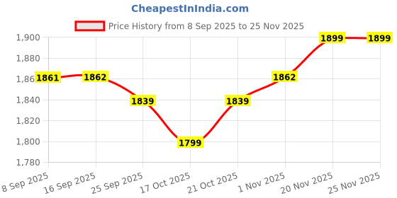 amazon.in yoho Women Comfortable Boots Collection | Extra Cushioned Foot Bed And Skin Friendly Ankle Boot With Heels | Trendy, Stylish, Casual Boots | Winter, Snow And Holiday Outings yoho Price History Graph from 8 Sep 2025 to 25 Nov 2025