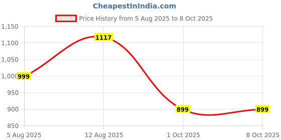 amazon.in yoho Women Flip Flop yoho Price History Graph from 5 Aug 2025 to 8 Oct 2025
