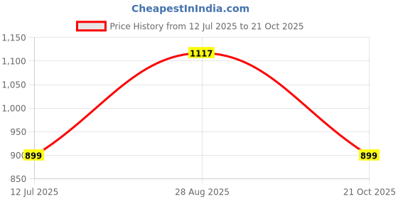 amazon.in yoho Women Flip Flop yoho Price History Graph from 12 Jul 2025 to 21 Oct 2025