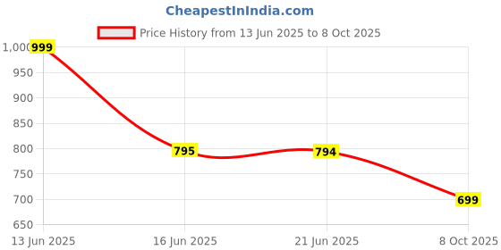 amazon.in yoho Women Printed Boots Stylish Comfortable Lightweight yoho Price History Graph from 13 Jun 2025 to 8 Oct 2025