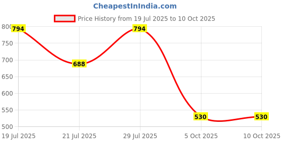 amazon.in yoho Women Printed Boots Stylish Comfortable Lightweight yoho Price History Graph from 19 Jul 2025 to 10 Oct 2025