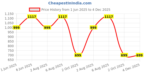 amazon.in yoho Women Pull On Formal Shoes yoho Price History Graph from 1 Jun 2025 to 4 Dec 2025