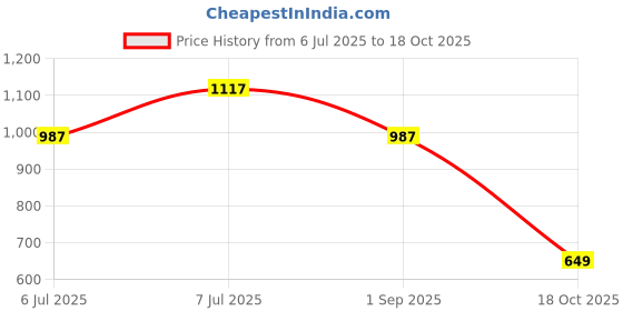 amazon.in yoho Women Pull On Loafers yoho Price History Graph from 6 Jul 2025 to 18 Oct 2025