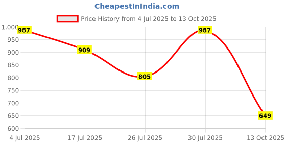 amazon.in yoho Women Pull On Loafers yoho Price History Graph from 4 Jul 2025 to 13 Oct 2025