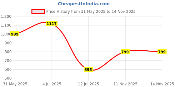 amazon.in yoho Women Pull On Loafers yoho Price History Graph from 31 May 2025 to 14 Nov 2025