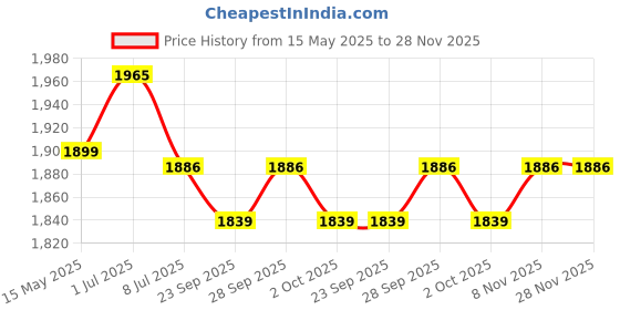 amazon.in yoho Women's Boots Collection | Extra cushioned foot bed and skin friendly | Durability | stylish | All day comfort | sturdy and reliable | Trendy Casual Boots | Winter, snow and holiday outings yoho Price History Graph from 15 May 2025 to 27 Nov 2025