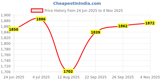amazon.in yoho Women's Boots Collection | Extra cushioned foot bed and skin friendly | Durability | stylish | All day comfort | sturdy and reliable | Trendy Casual Boots | Winter, snow and holiday outings yoho Price History Graph from 24 Jun 2025 to 4 Nov 2025