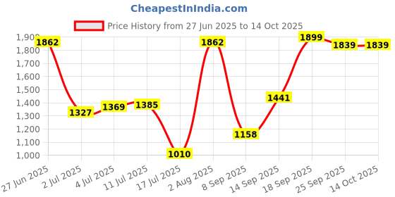 amazon.in yoho Women's Calf Length Boots | Effortlessly Chic & Timelessly Stylish | Durable | All day Comfort | Trendy Casual Boots | Winter, Snow and Holiday Outings yoho Price History Graph from 27 Jun 2025 to 14 Oct 2025