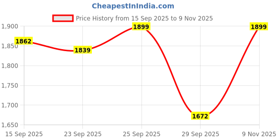 amazon.in yoho Women's Calf Length Boots | Effortlessly Chic & Timelessly Stylish | Durable | All day Comfort | Trendy Casual Boots | Winter, Snow and Holiday Outings yoho Price History Graph from 15 Sep 2025 to 9 Nov 2025