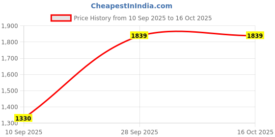 amazon.in yoho Women's Calf Length Boots | Effortlessly Chic & Timelessly Stylish | Durable | All day Comfort | Trendy Casual Boots | Winter, Snow and Holiday Outings yoho Price History Graph from 10 Sep 2025 to 15 Oct 2025