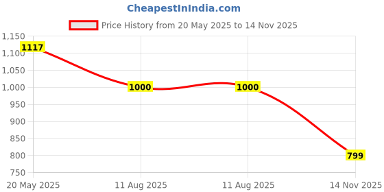 amazon.in yoho Womens Heal Loafer Loafers yoho Price History Graph from 20 May 2025 to 14 Nov 2025