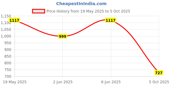 amazon.in yoho Womens Heal Loafer Loafers yoho Price History Graph from 19 May 2025 to 5 Oct 2025