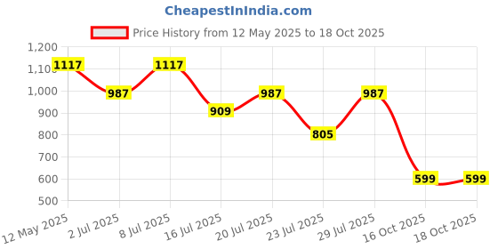 amazon.in yoho Womens Heal Loafer Loafers yoho Price History Graph from 12 May 2025 to 18 Oct 2025